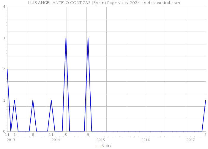 LUIS ANGEL ANTELO CORTIZAS (Spain) Page visits 2024 