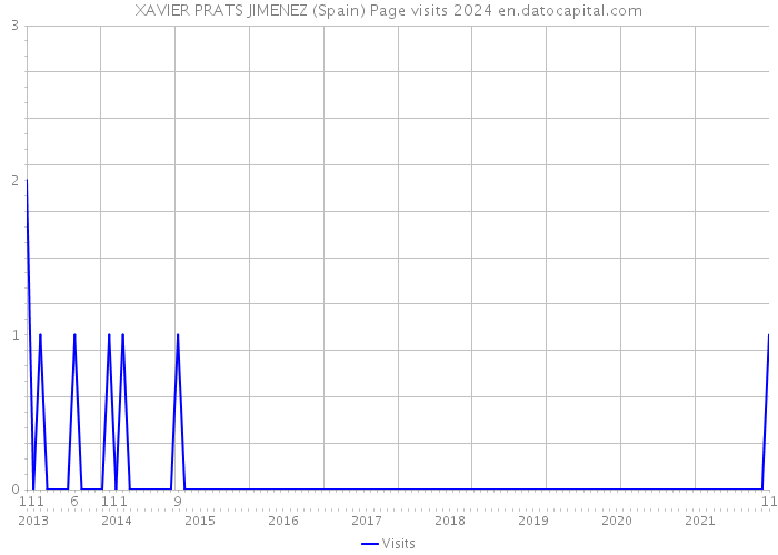 XAVIER PRATS JIMENEZ (Spain) Page visits 2024 