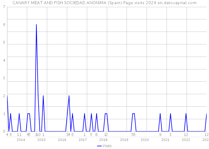 CANARY MEAT AND FISH SOCIEDAD ANONIMA (Spain) Page visits 2024 