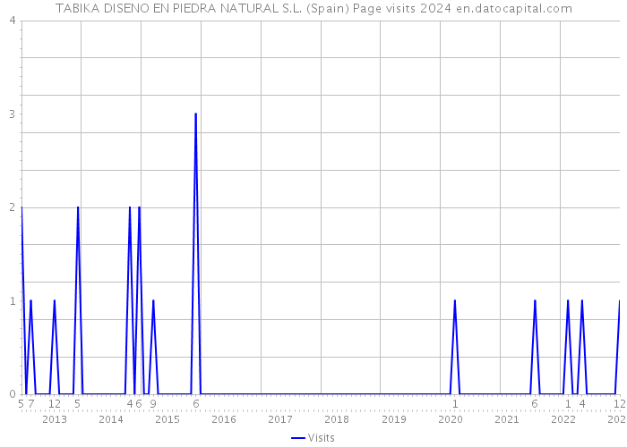 TABIKA DISENO EN PIEDRA NATURAL S.L. (Spain) Page visits 2024 