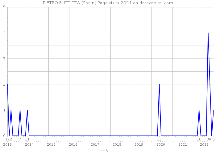 PIETRO BUTTITTA (Spain) Page visits 2024 