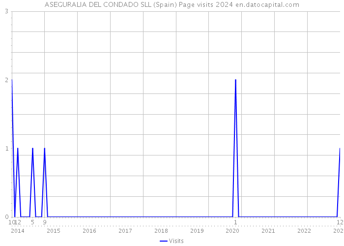 ASEGURALIA DEL CONDADO SLL (Spain) Page visits 2024 
