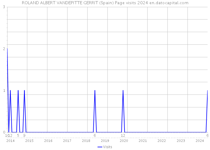 ROLAND ALBERT VANDEPITTE GERRIT (Spain) Page visits 2024 