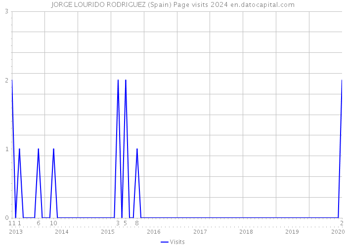 JORGE LOURIDO RODRIGUEZ (Spain) Page visits 2024 