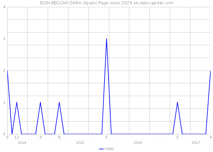 EOIN BEGGAN DARA (Spain) Page visits 2024 