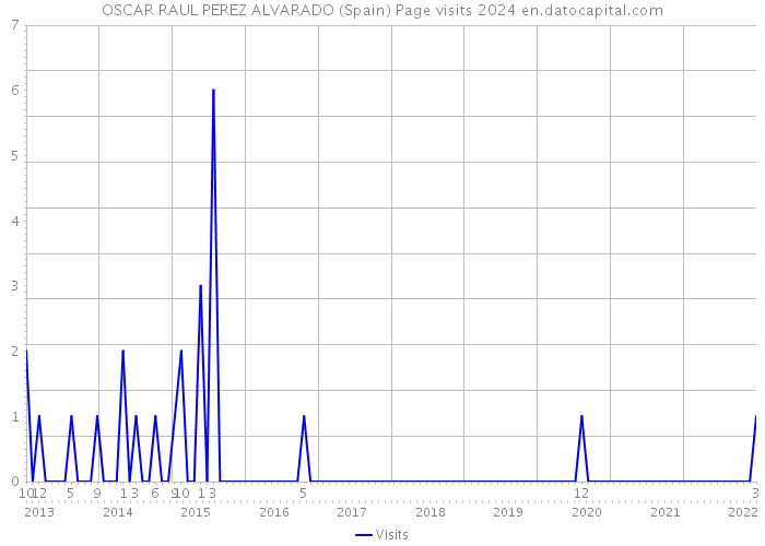 OSCAR RAUL PEREZ ALVARADO (Spain) Page visits 2024 