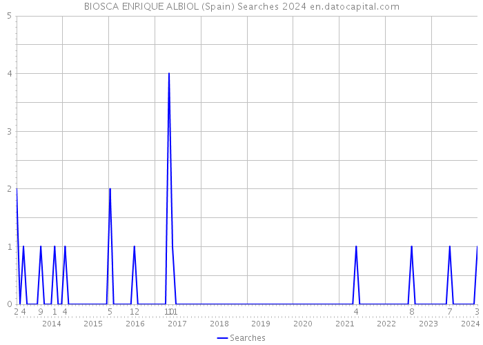 BIOSCA ENRIQUE ALBIOL (Spain) Searches 2024 