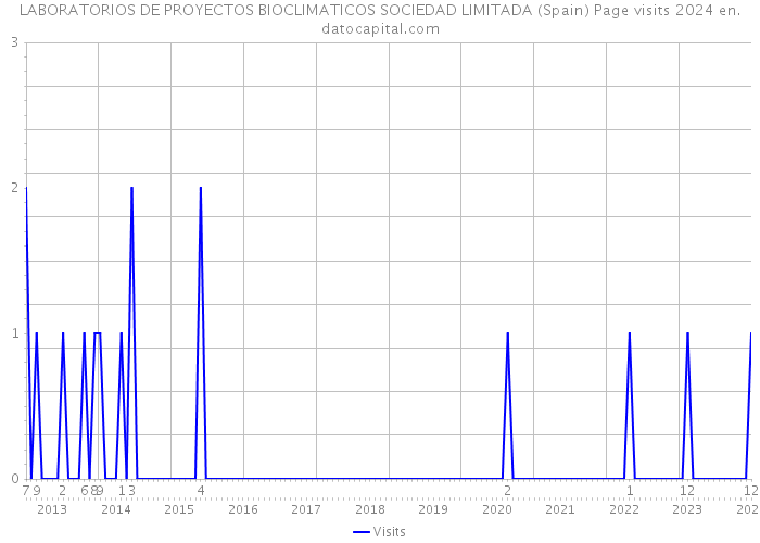 LABORATORIOS DE PROYECTOS BIOCLIMATICOS SOCIEDAD LIMITADA (Spain) Page visits 2024 