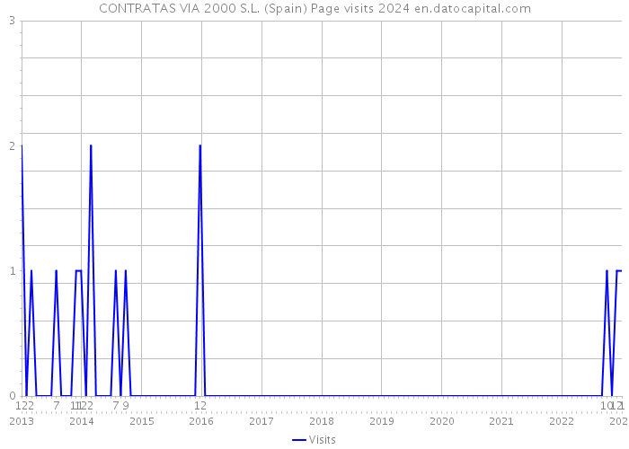 CONTRATAS VIA 2000 S.L. (Spain) Page visits 2024 