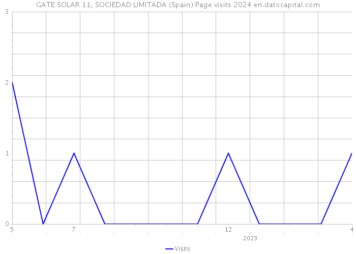 GATE SOLAR 11, SOCIEDAD LIMITADA (Spain) Page visits 2024 