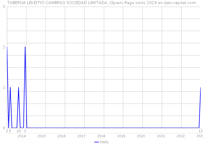 TABERNA LEKEITIO CAMBRILS SOCIEDAD LIMITADA. (Spain) Page visits 2024 