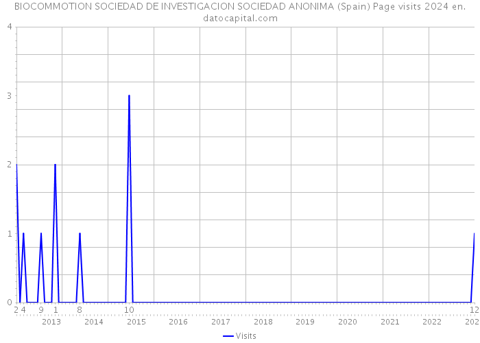 BIOCOMMOTION SOCIEDAD DE INVESTIGACION SOCIEDAD ANONIMA (Spain) Page visits 2024 