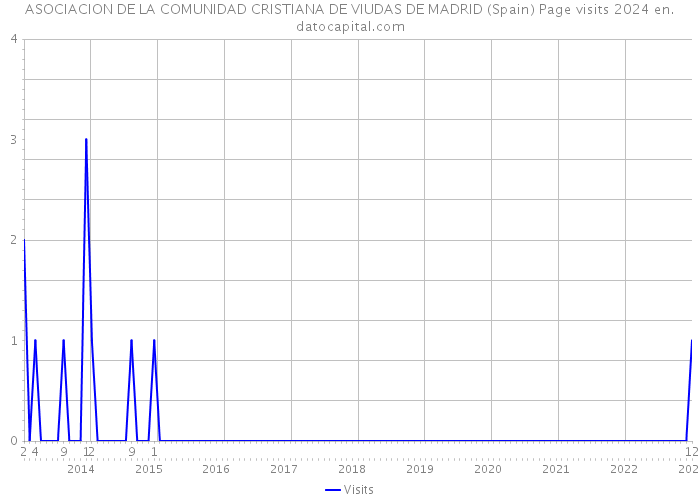 ASOCIACION DE LA COMUNIDAD CRISTIANA DE VIUDAS DE MADRID (Spain) Page visits 2024 