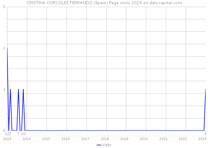 CRISTINA CORCOLES FERRANDIZ (Spain) Page visits 2024 