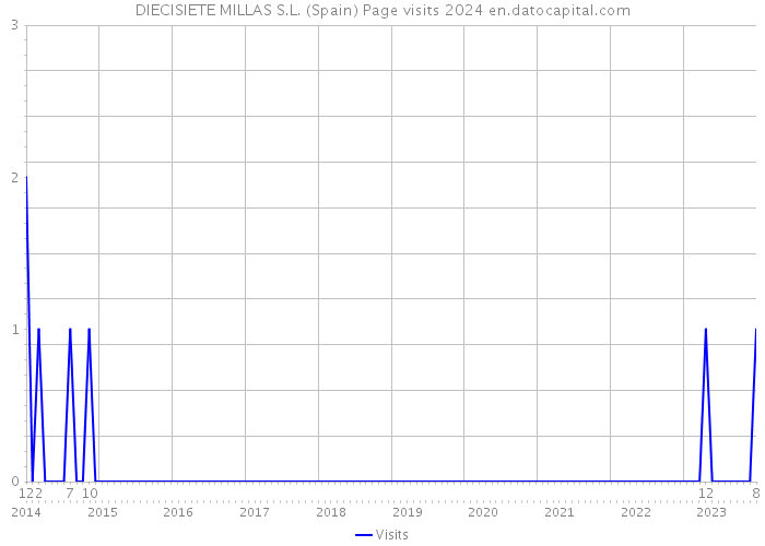 DIECISIETE MILLAS S.L. (Spain) Page visits 2024 