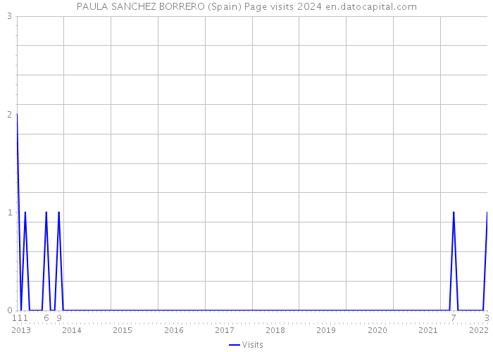 PAULA SANCHEZ BORRERO (Spain) Page visits 2024 