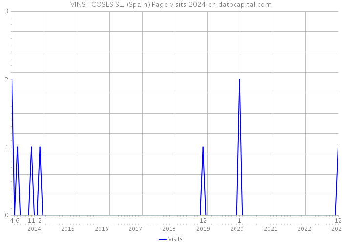 VINS I COSES SL. (Spain) Page visits 2024 