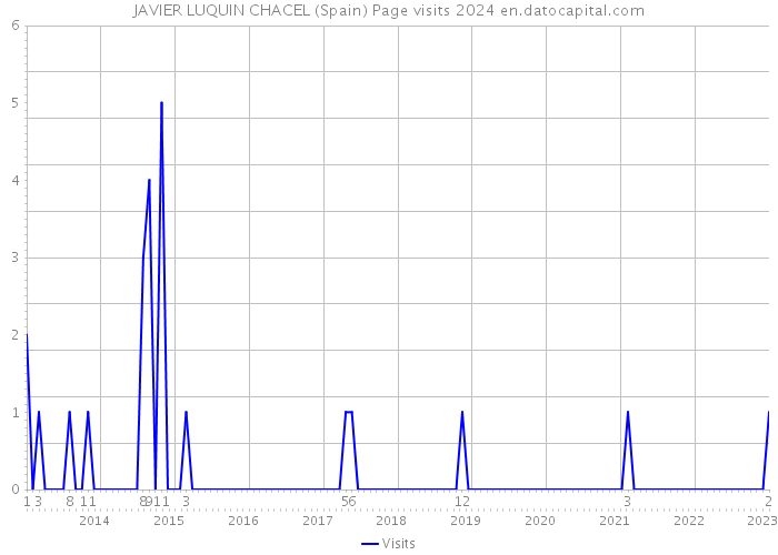 JAVIER LUQUIN CHACEL (Spain) Page visits 2024 