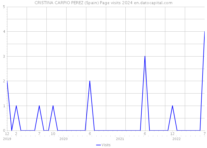 CRISTINA CARPIO PEREZ (Spain) Page visits 2024 