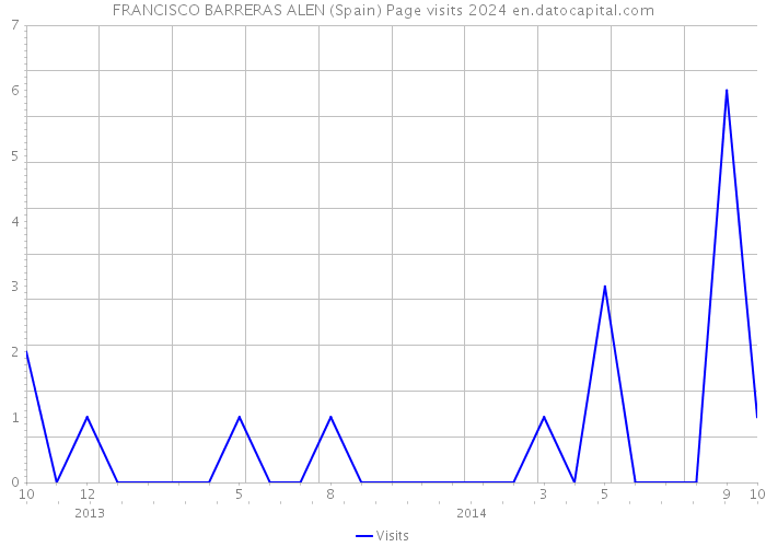 FRANCISCO BARRERAS ALEN (Spain) Page visits 2024 