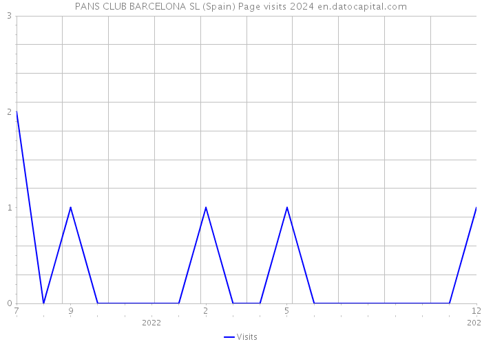 PANS CLUB BARCELONA SL (Spain) Page visits 2024 