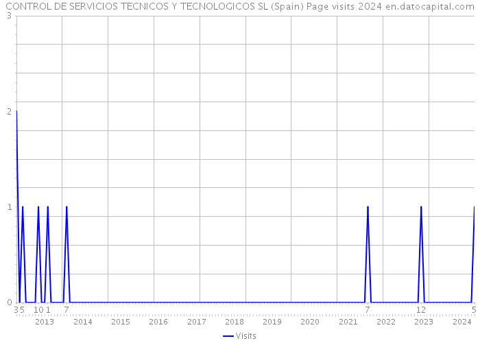 CONTROL DE SERVICIOS TECNICOS Y TECNOLOGICOS SL (Spain) Page visits 2024 