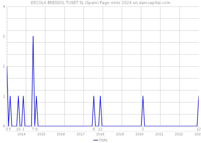 ESCOLA BRESSOL TUSET SL (Spain) Page visits 2024 