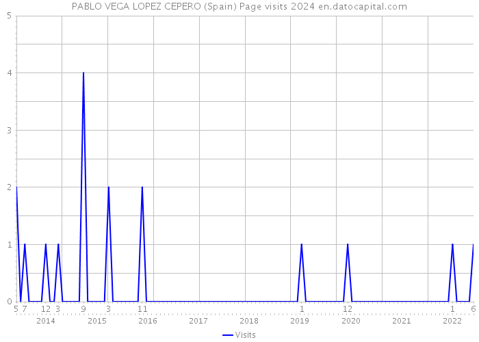 PABLO VEGA LOPEZ CEPERO (Spain) Page visits 2024 
