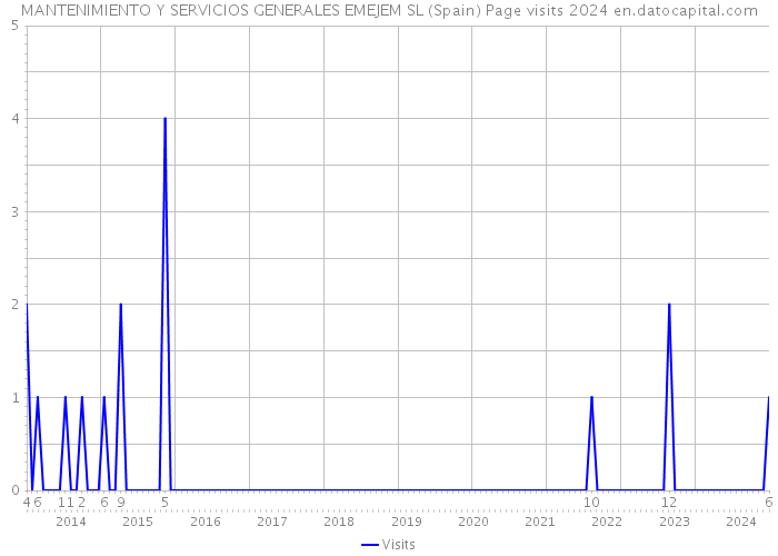 MANTENIMIENTO Y SERVICIOS GENERALES EMEJEM SL (Spain) Page visits 2024 