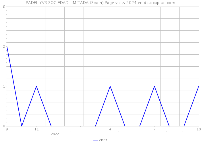 PADEL YVR SOCIEDAD LIMITADA (Spain) Page visits 2024 