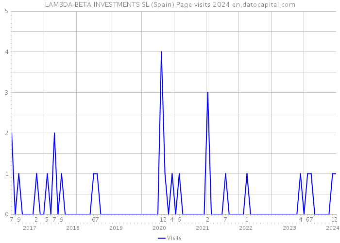 LAMBDA BETA INVESTMENTS SL (Spain) Page visits 2024 