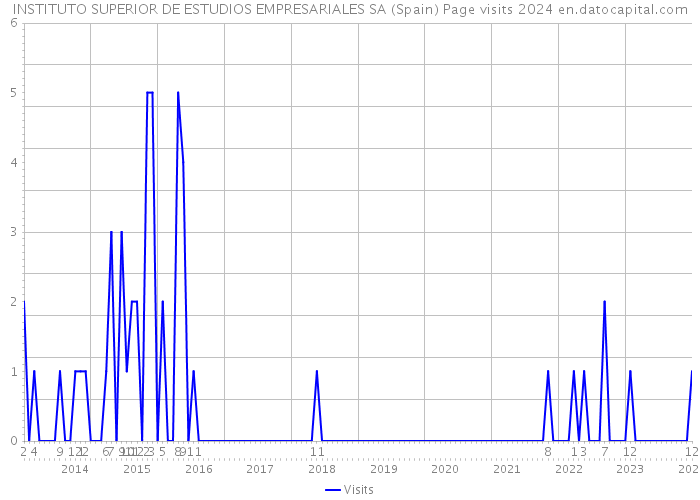 INSTITUTO SUPERIOR DE ESTUDIOS EMPRESARIALES SA (Spain) Page visits 2024 