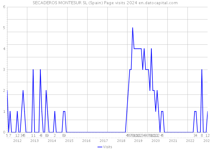 SECADEROS MONTESUR SL (Spain) Page visits 2024 