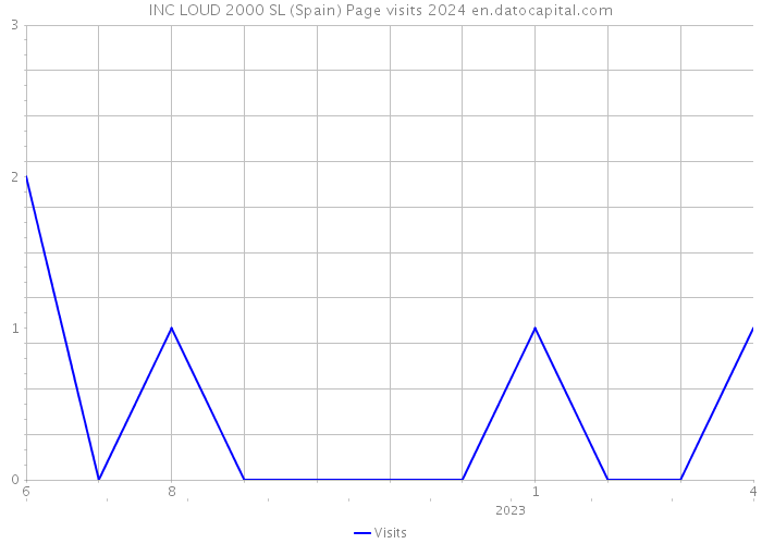 INC LOUD 2000 SL (Spain) Page visits 2024 