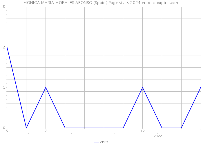 MONICA MARIA MORALES AFONSO (Spain) Page visits 2024 