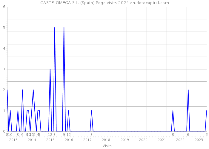CASTELOMEGA S.L. (Spain) Page visits 2024 