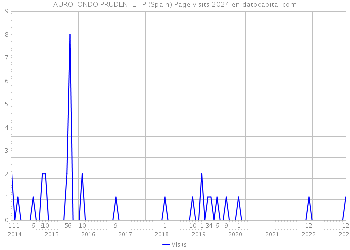 AUROFONDO PRUDENTE FP (Spain) Page visits 2024 