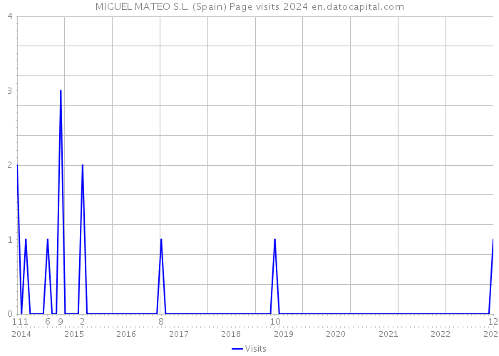 MIGUEL MATEO S.L. (Spain) Page visits 2024 