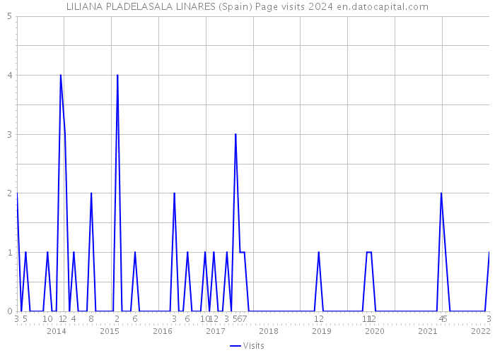 LILIANA PLADELASALA LINARES (Spain) Page visits 2024 