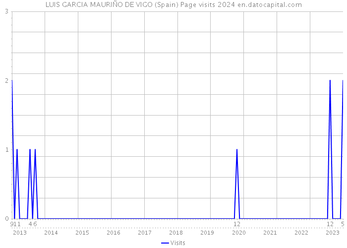 LUIS GARCIA MAURIÑO DE VIGO (Spain) Page visits 2024 