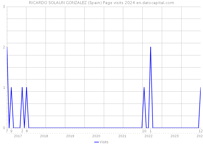 RICARDO SOLAUN GONZALEZ (Spain) Page visits 2024 