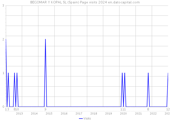 BEGOMAR Y KOPAL SL (Spain) Page visits 2024 