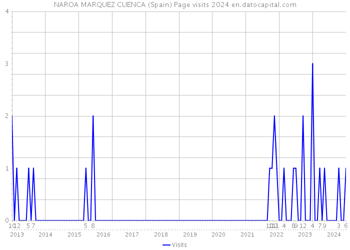 NAROA MARQUEZ CUENCA (Spain) Page visits 2024 