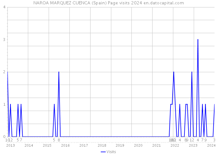NAROA MARQUEZ CUENCA (Spain) Page visits 2024 