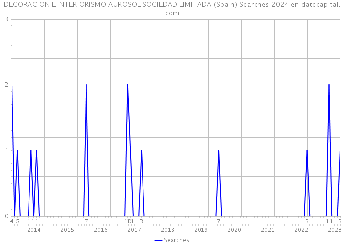 DECORACION E INTERIORISMO AUROSOL SOCIEDAD LIMITADA (Spain) Searches 2024 