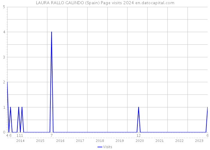 LAURA RALLO GALINDO (Spain) Page visits 2024 