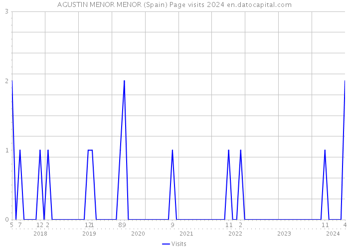 AGUSTIN MENOR MENOR (Spain) Page visits 2024 