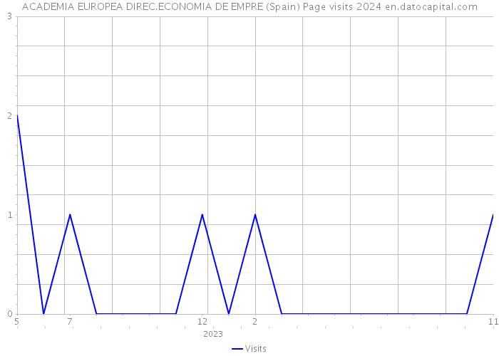 ACADEMIA EUROPEA DIREC.ECONOMIA DE EMPRE (Spain) Page visits 2024 