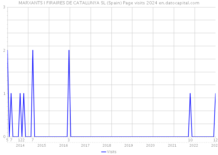 MARXANTS I FIRAIRES DE CATALUNYA SL (Spain) Page visits 2024 
