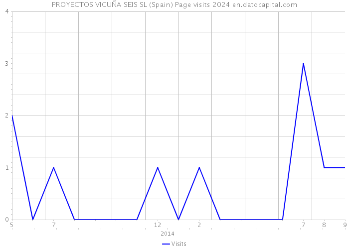 PROYECTOS VICUÑA SEIS SL (Spain) Page visits 2024 